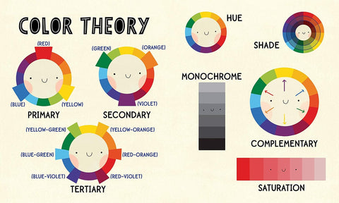 Color theory diagram with color wheels and definitions on a beige background